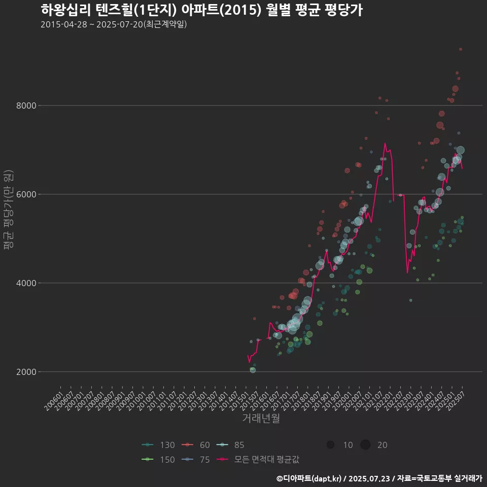 하왕십리 텐즈힐(1단지) 아파트(2015) 월별 평균 평당가
