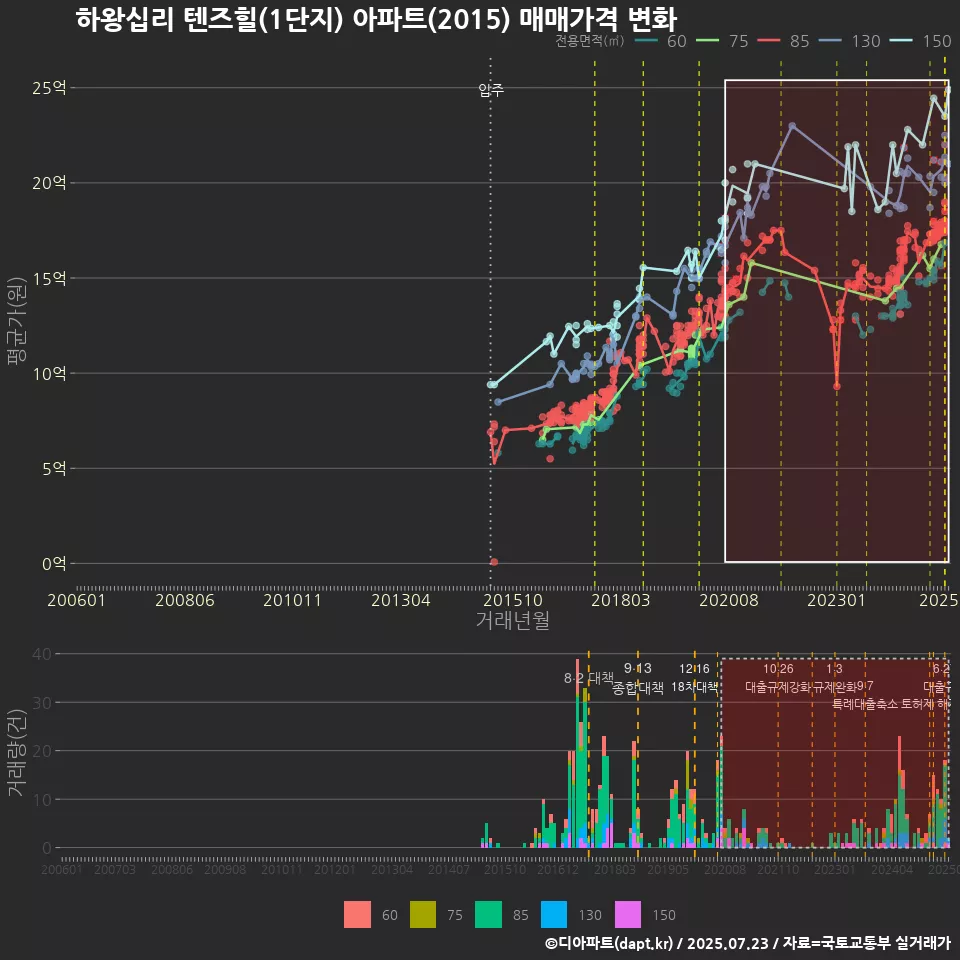 하왕십리 텐즈힐(1단지) 아파트(2015) 매매가격 변화