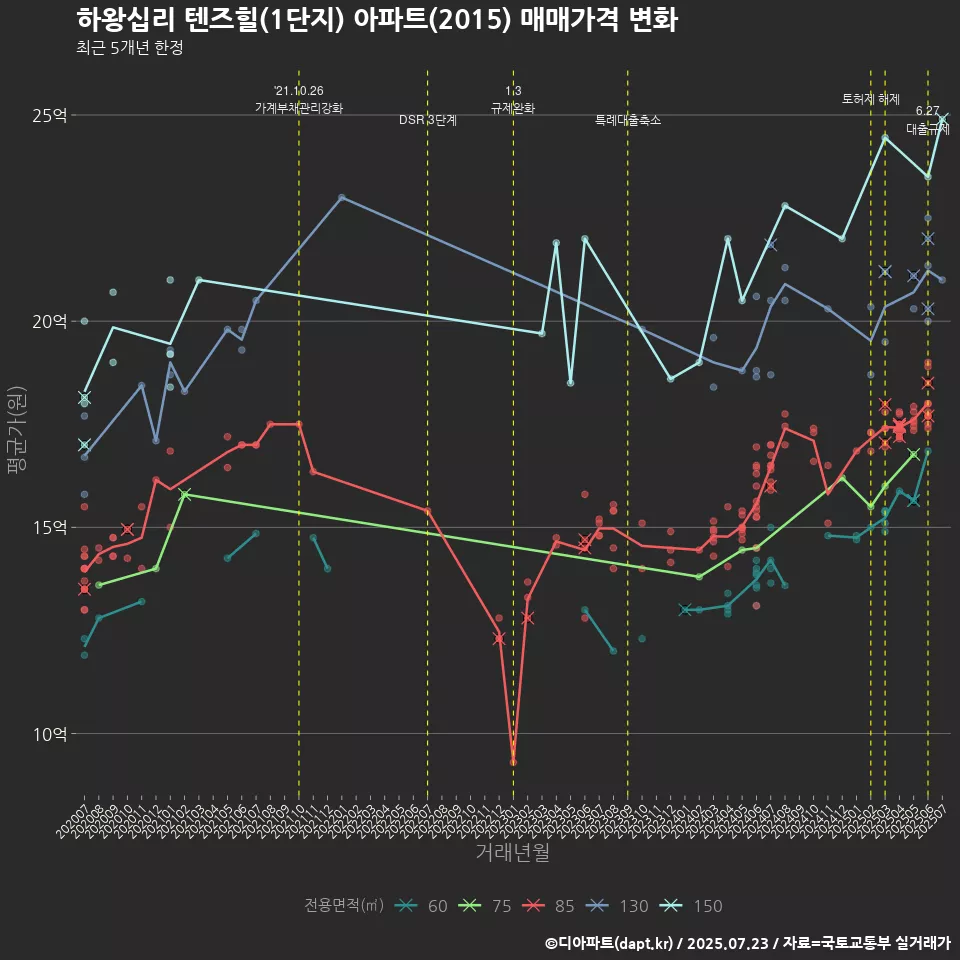 하왕십리 텐즈힐(1단지) 아파트(2015) 매매가격 변화