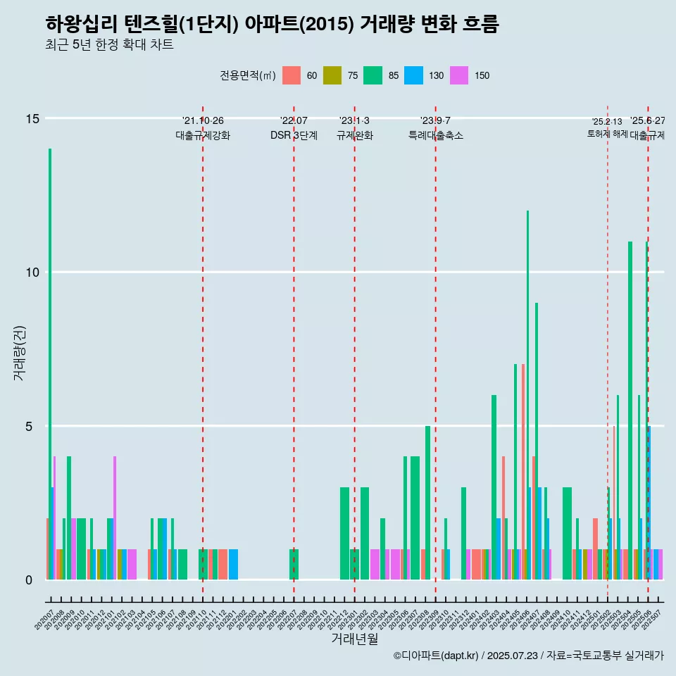 하왕십리 텐즈힐(1단지) 아파트(2015) 거래량 변화 흐름