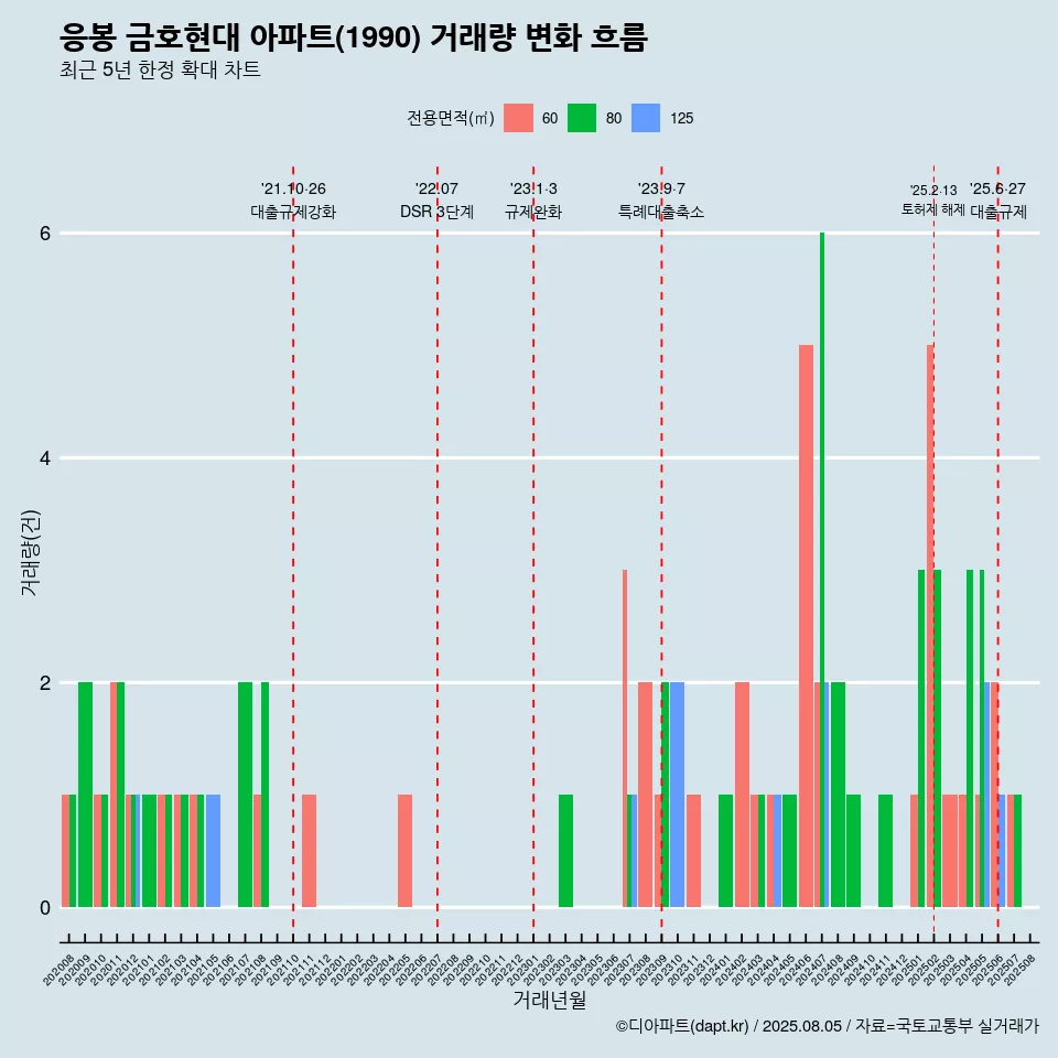 응봉 금호현대 아파트(1990) 거래량 변화 흐름