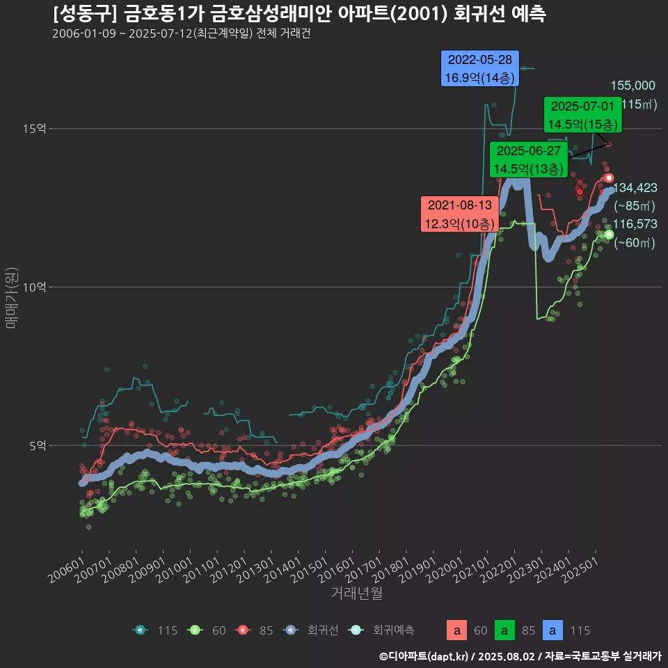[성동구] 금호동1가 금호삼성래미안 아파트(2001) 회귀선 예측