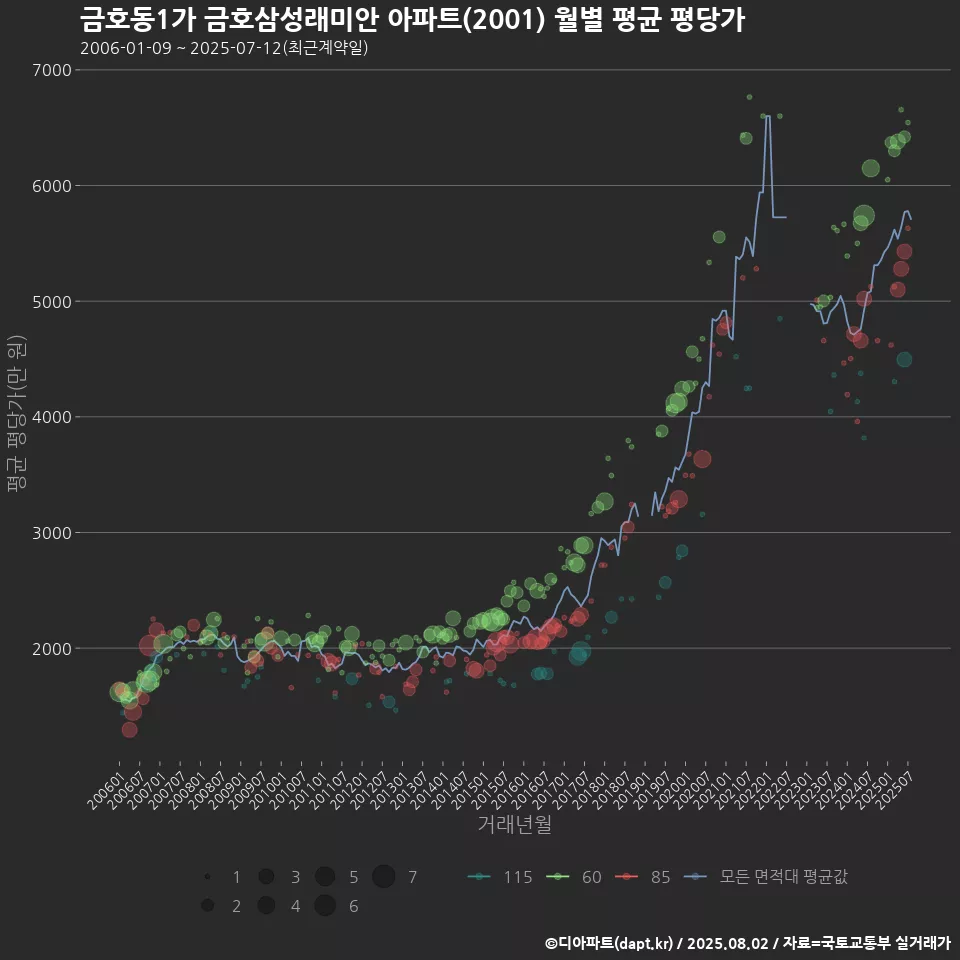 금호동1가 금호삼성래미안 아파트(2001) 월별 평균 평당가