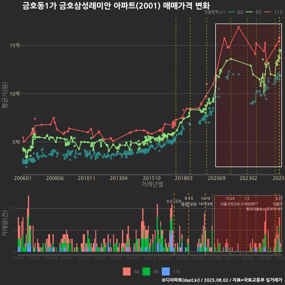 금호동1가 금호삼성래미안 아파트(2001) 매매가격 변화