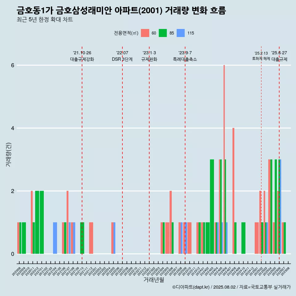 금호동1가 금호삼성래미안 아파트(2001) 거래량 변화 흐름