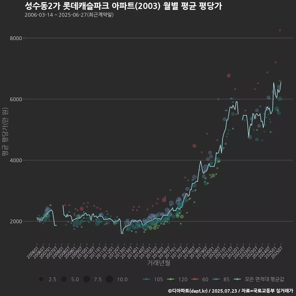 성수동2가 롯데캐슬파크 아파트(2003) 월별 평균 평당가