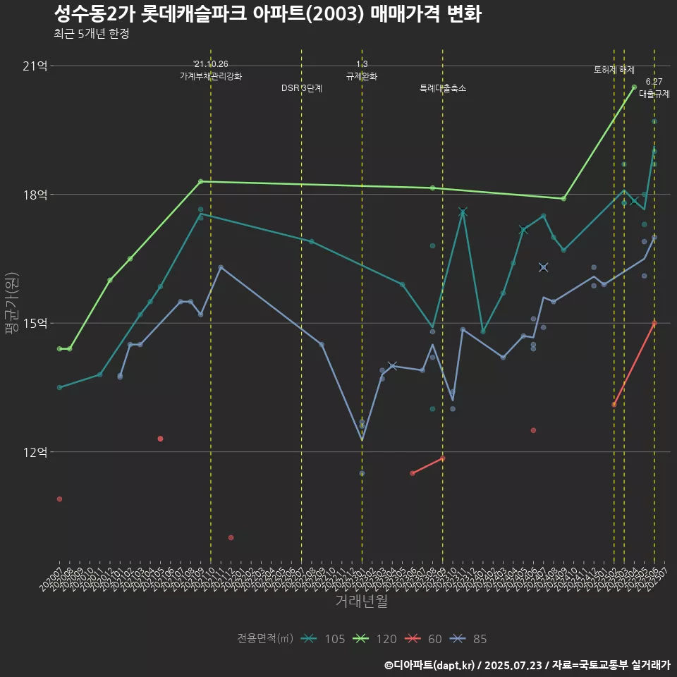 성수동2가 롯데캐슬파크 아파트(2003) 매매가격 변화