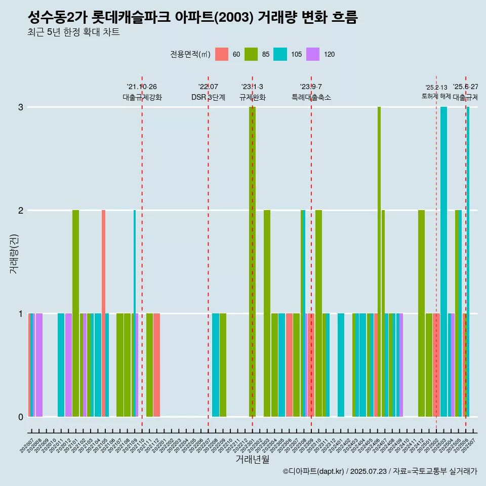 성수동2가 롯데캐슬파크 아파트(2003) 거래량 변화 흐름