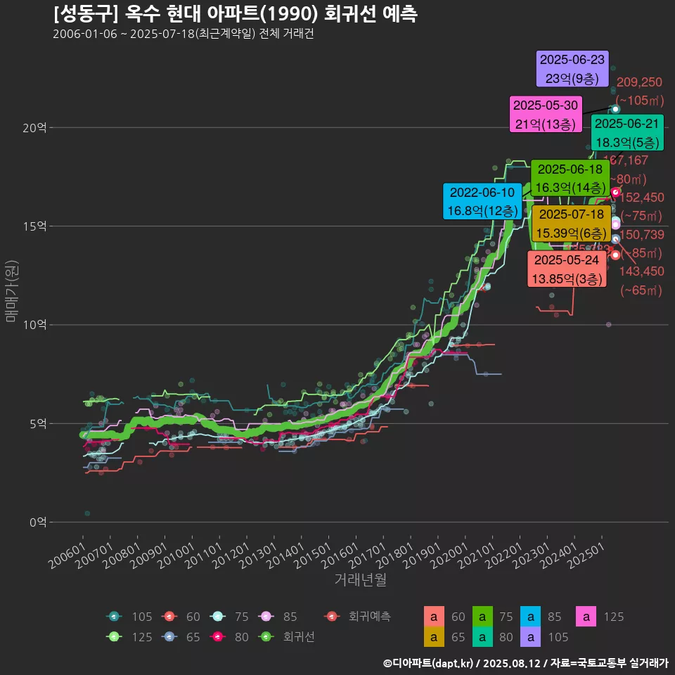 [성동구] 옥수 현대 아파트(1990) 회귀선 예측