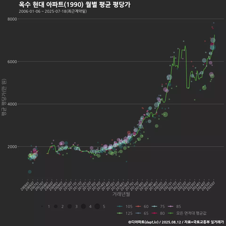 옥수 현대 아파트(1990) 월별 평균 평당가
