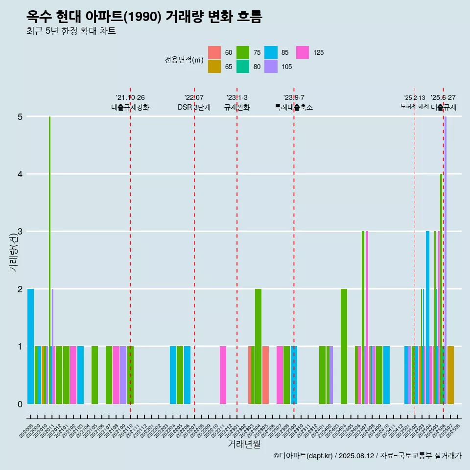 옥수 현대 아파트(1990) 거래량 변화 흐름