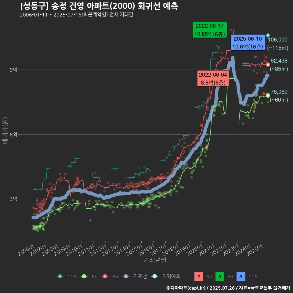 [성동구] 송정 건영 아파트(2000) 회귀선 예측