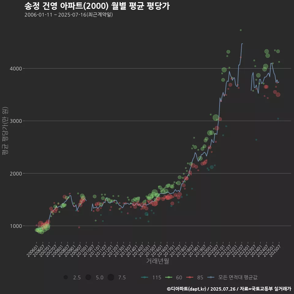 송정 건영 아파트(2000) 월별 평균 평당가