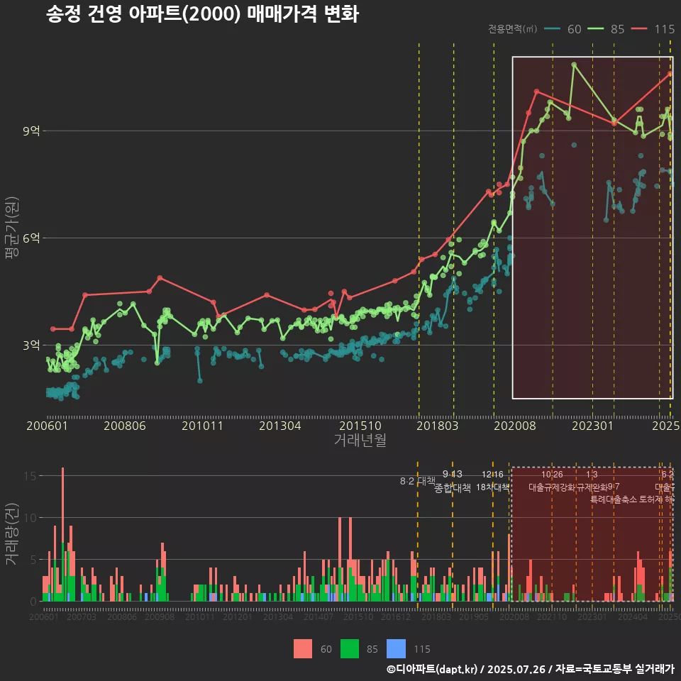 송정 건영 아파트(2000) 매매가격 변화