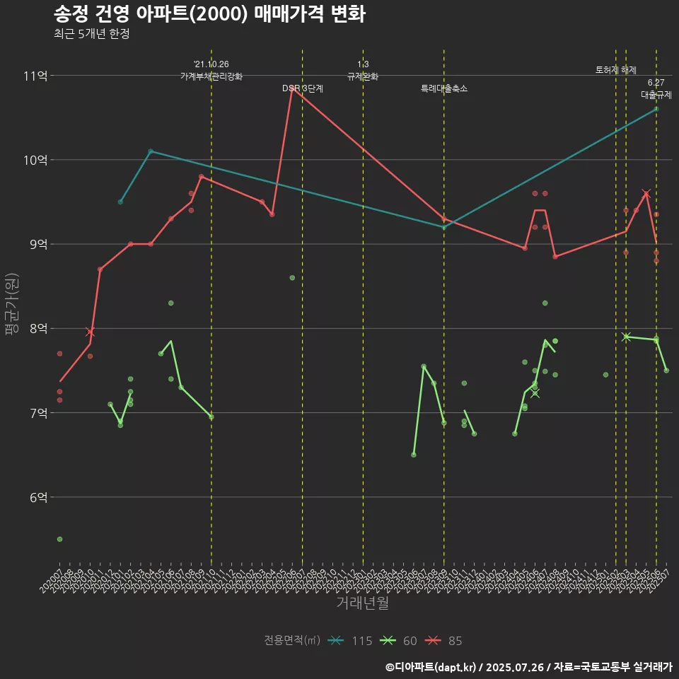 송정 건영 아파트(2000) 매매가격 변화