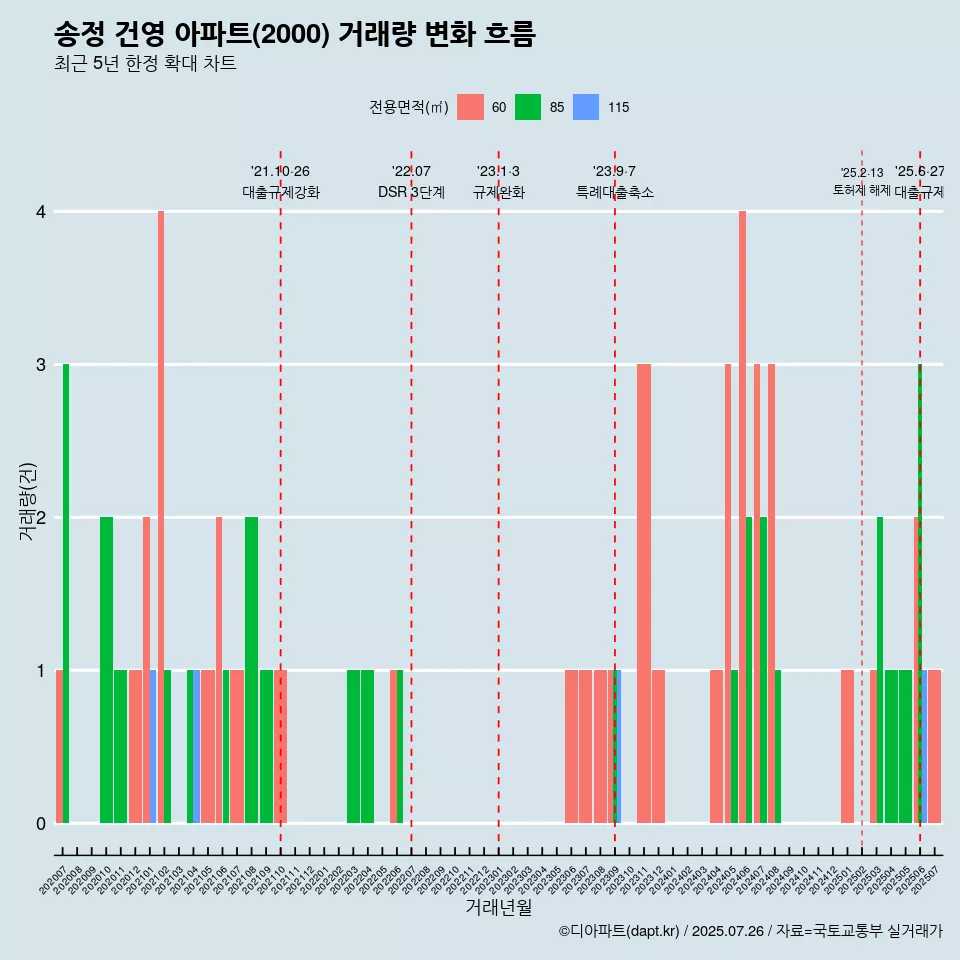 송정 건영 아파트(2000) 거래량 변화 흐름