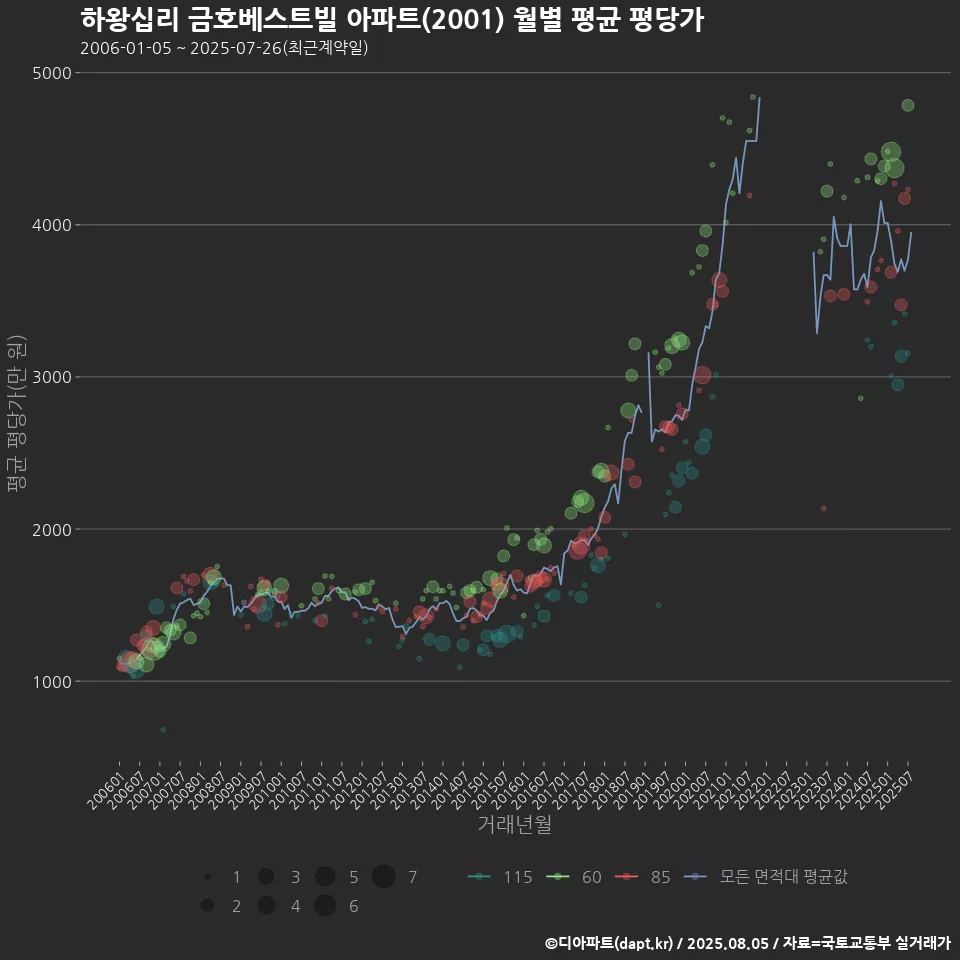 하왕십리 금호베스트빌 아파트(2001) 월별 평균 평당가