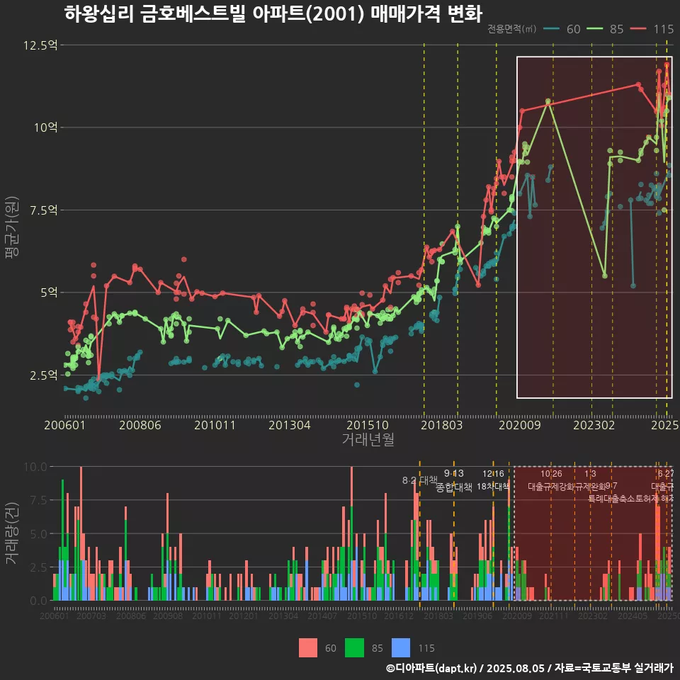하왕십리 금호베스트빌 아파트(2001) 매매가격 변화