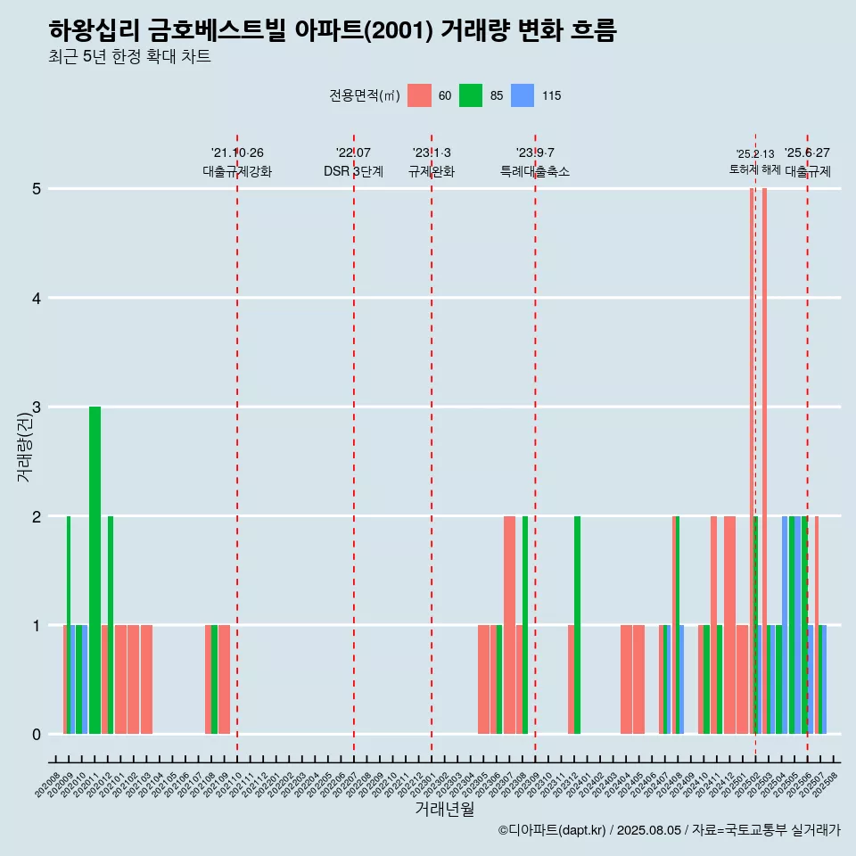 하왕십리 금호베스트빌 아파트(2001) 거래량 변화 흐름