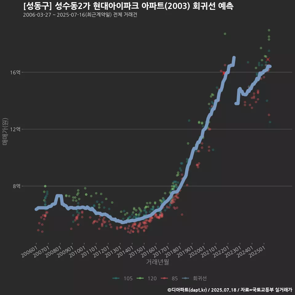 [성동구] 성수동2가 현대아이파크 아파트(2003) 회귀선 예측