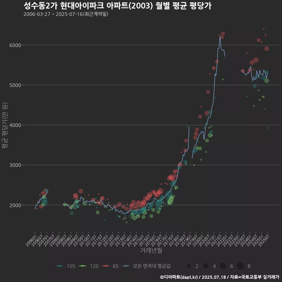 성수동2가 현대아이파크 아파트(2003) 월별 평균 평당가