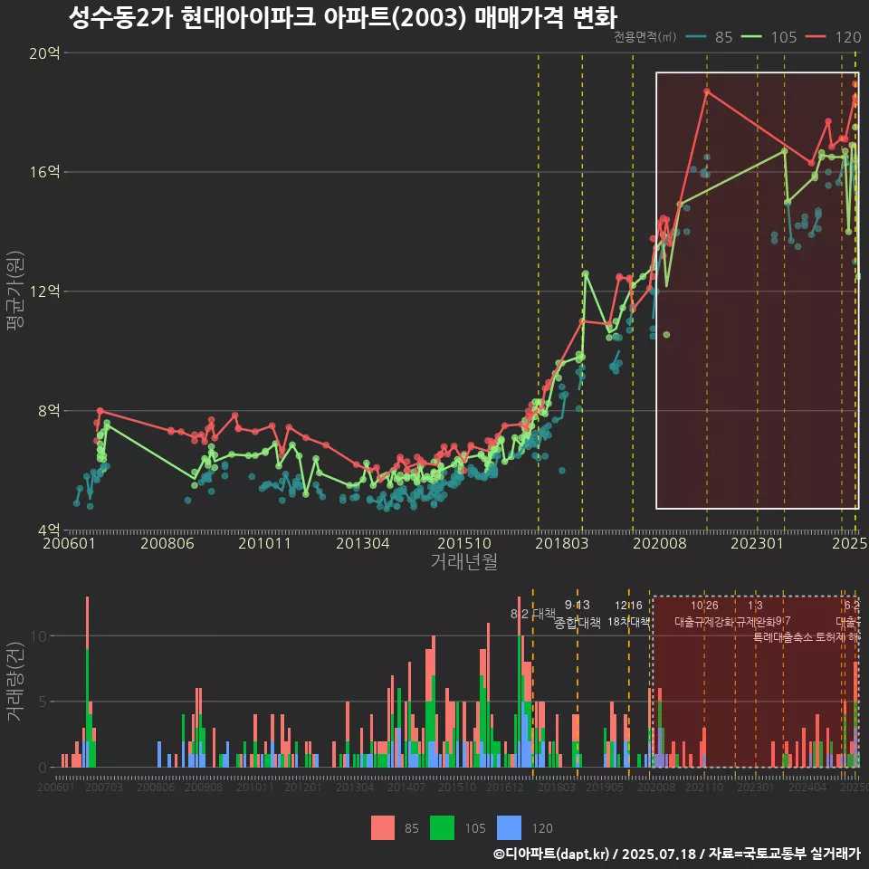 성수동2가 현대아이파크 아파트(2003) 매매가격 변화
