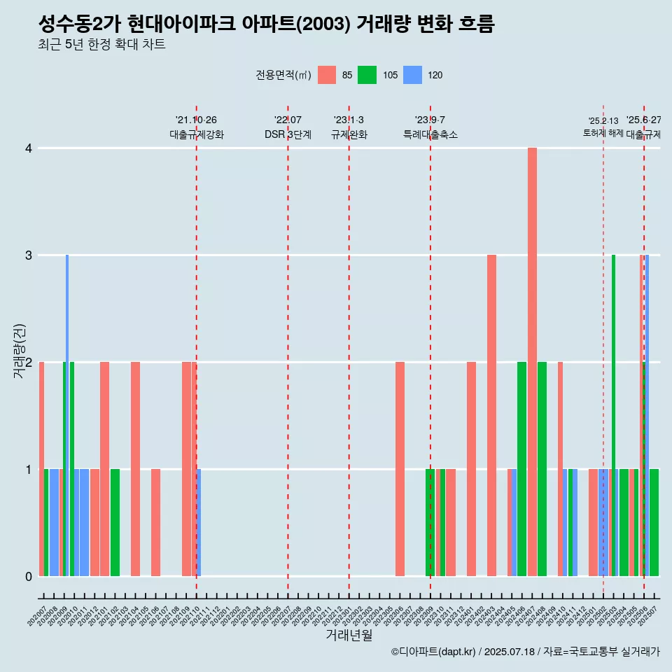 성수동2가 현대아이파크 아파트(2003) 거래량 변화 흐름