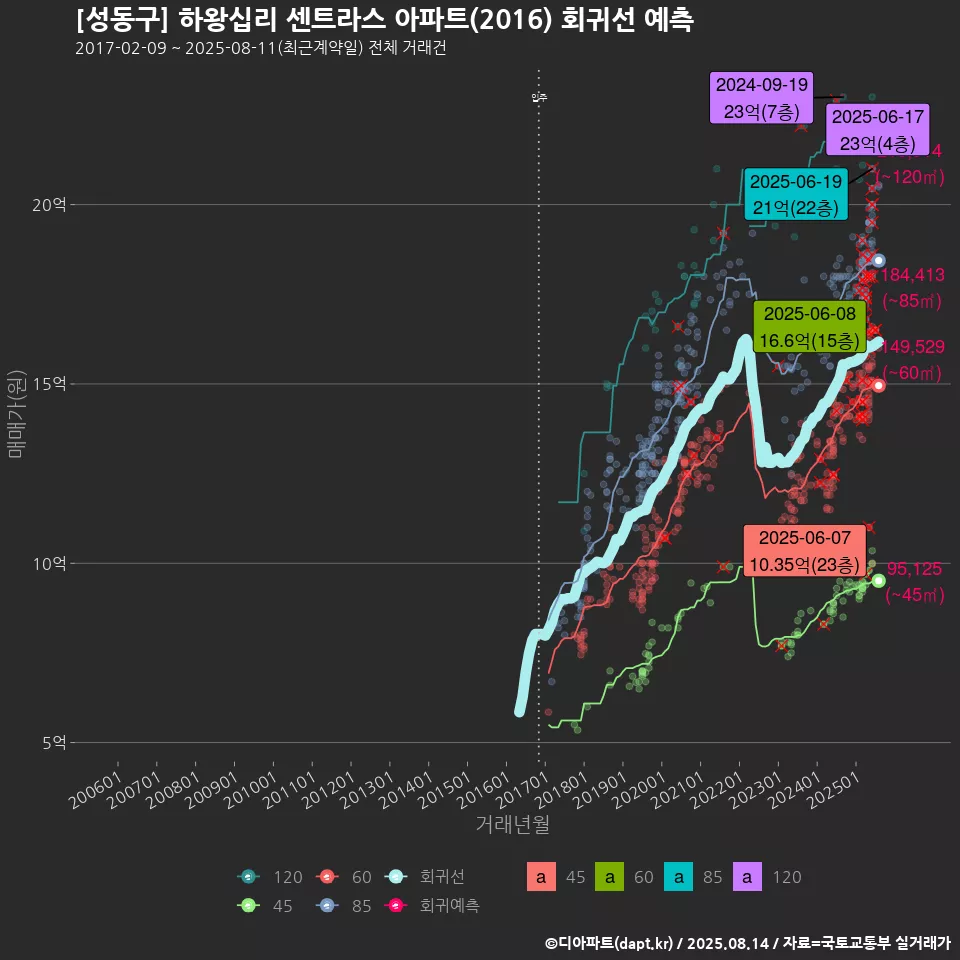 [성동구] 하왕십리 센트라스 아파트(2016) 회귀선 예측