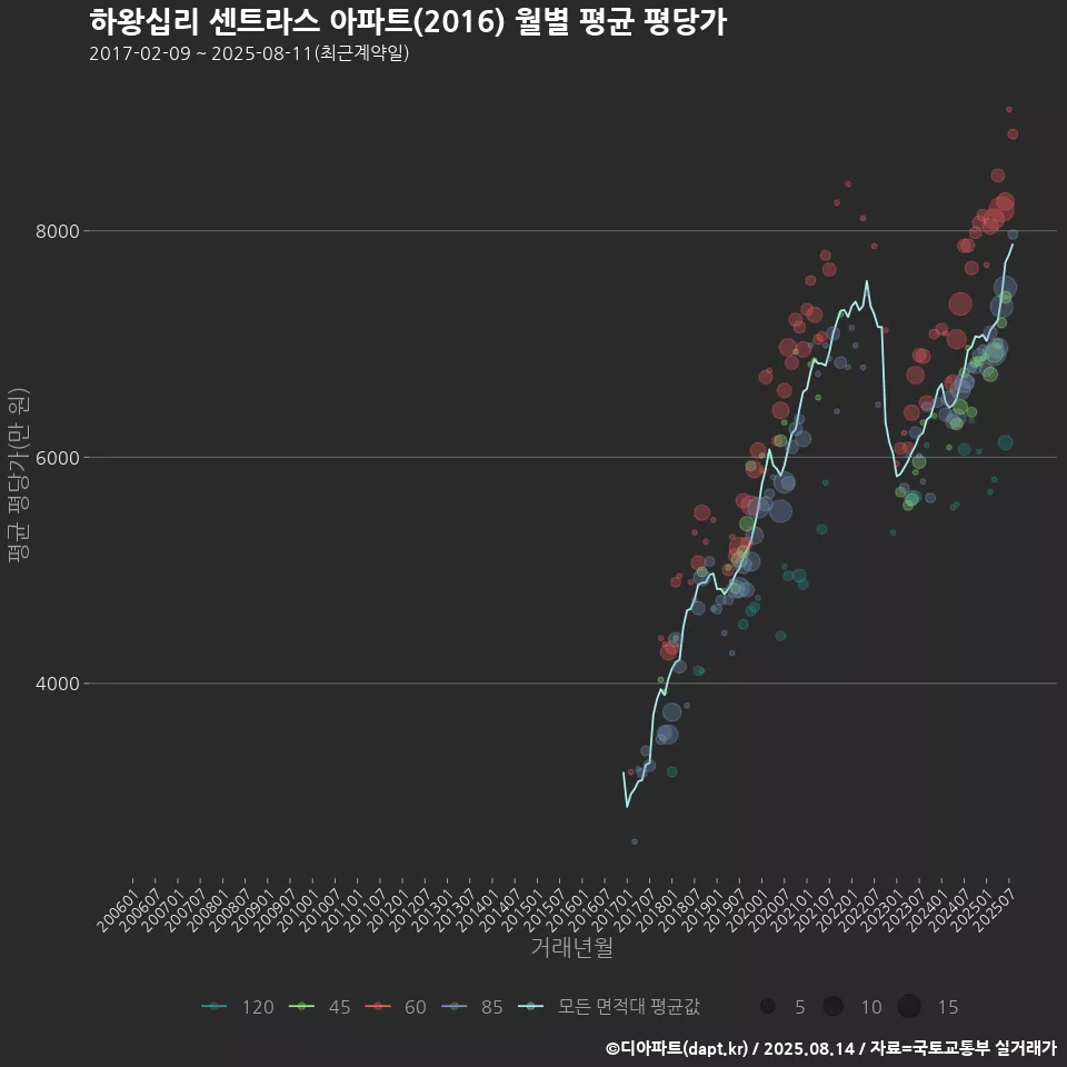 하왕십리 센트라스 아파트(2016) 월별 평균 평당가