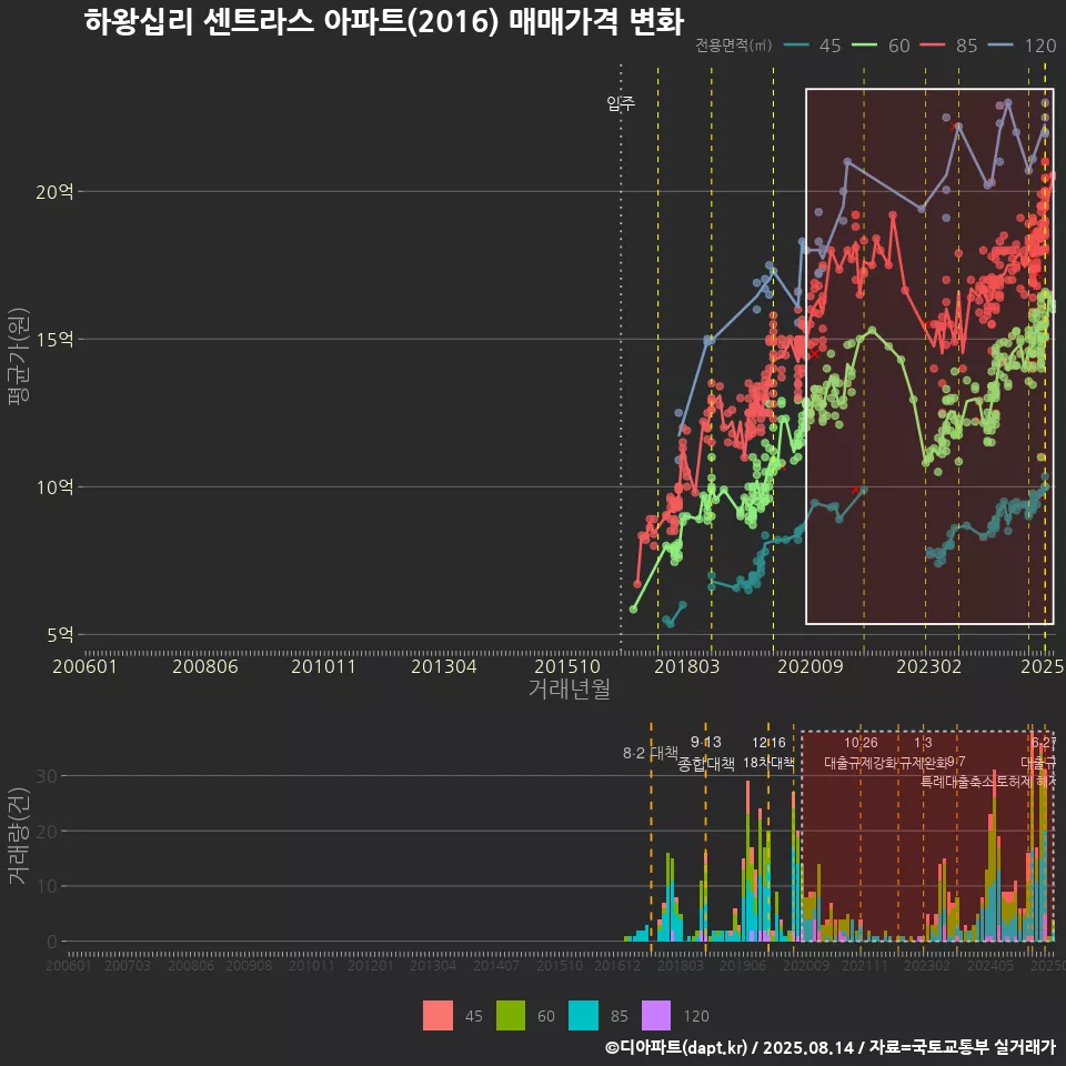 하왕십리 센트라스 아파트(2016) 매매가격 변화