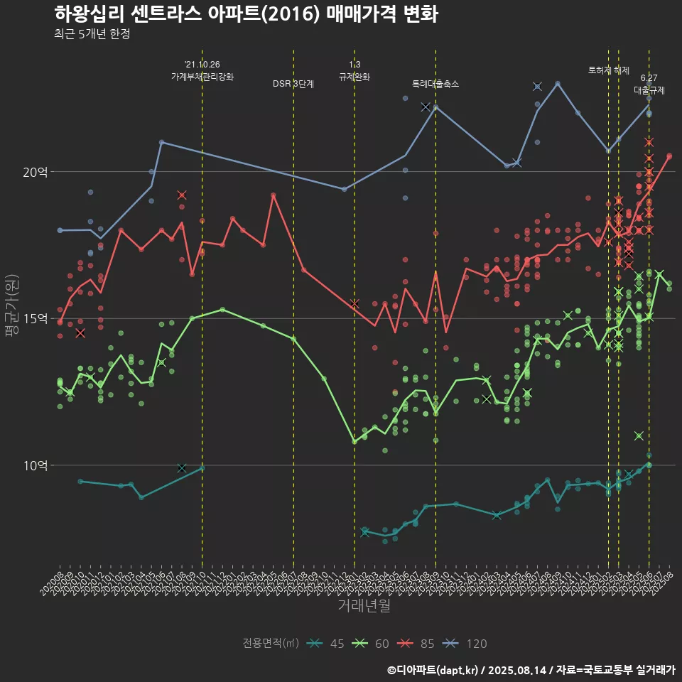 하왕십리 센트라스 아파트(2016) 매매가격 변화