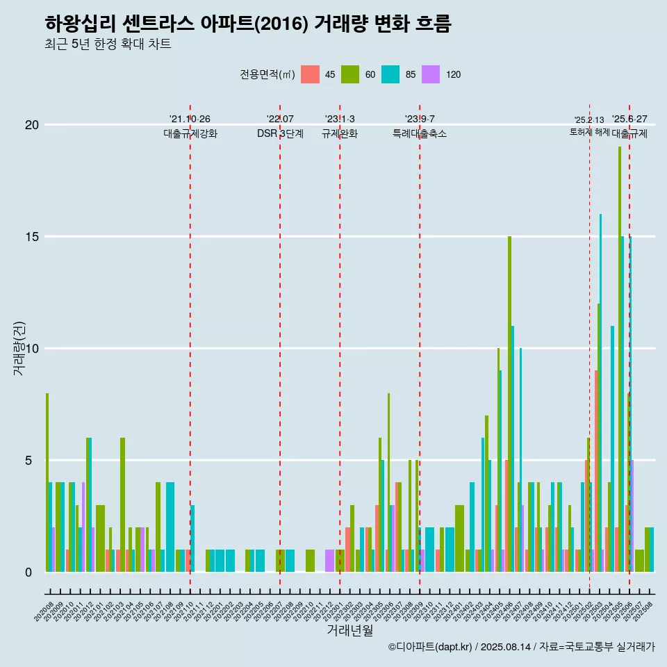 하왕십리 센트라스 아파트(2016) 거래량 변화 흐름