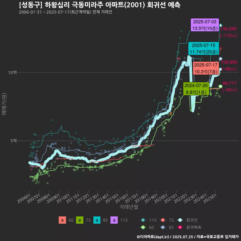 [성동구] 하왕십리 극동미라주 아파트(2001) 회귀선 예측
