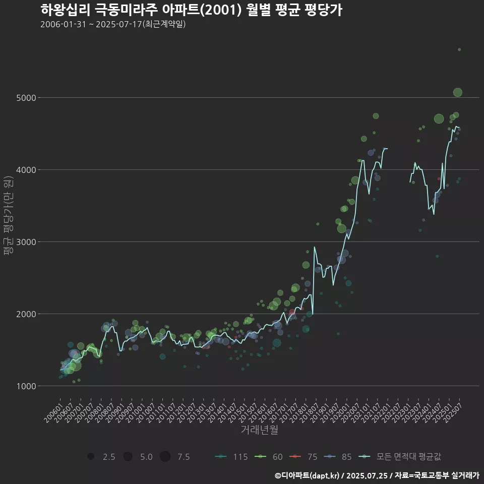 하왕십리 극동미라주 아파트(2001) 월별 평균 평당가