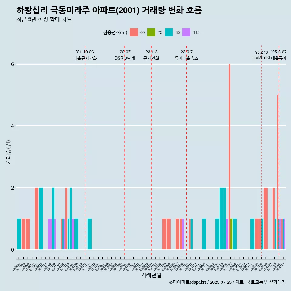 하왕십리 극동미라주 아파트(2001) 거래량 변화 흐름