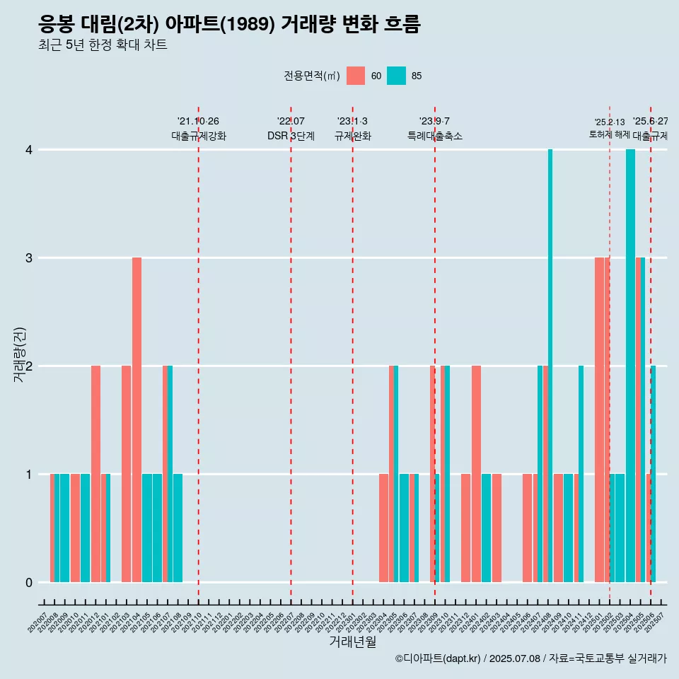 응봉 대림(2차) 아파트(1989) 거래량 변화 흐름