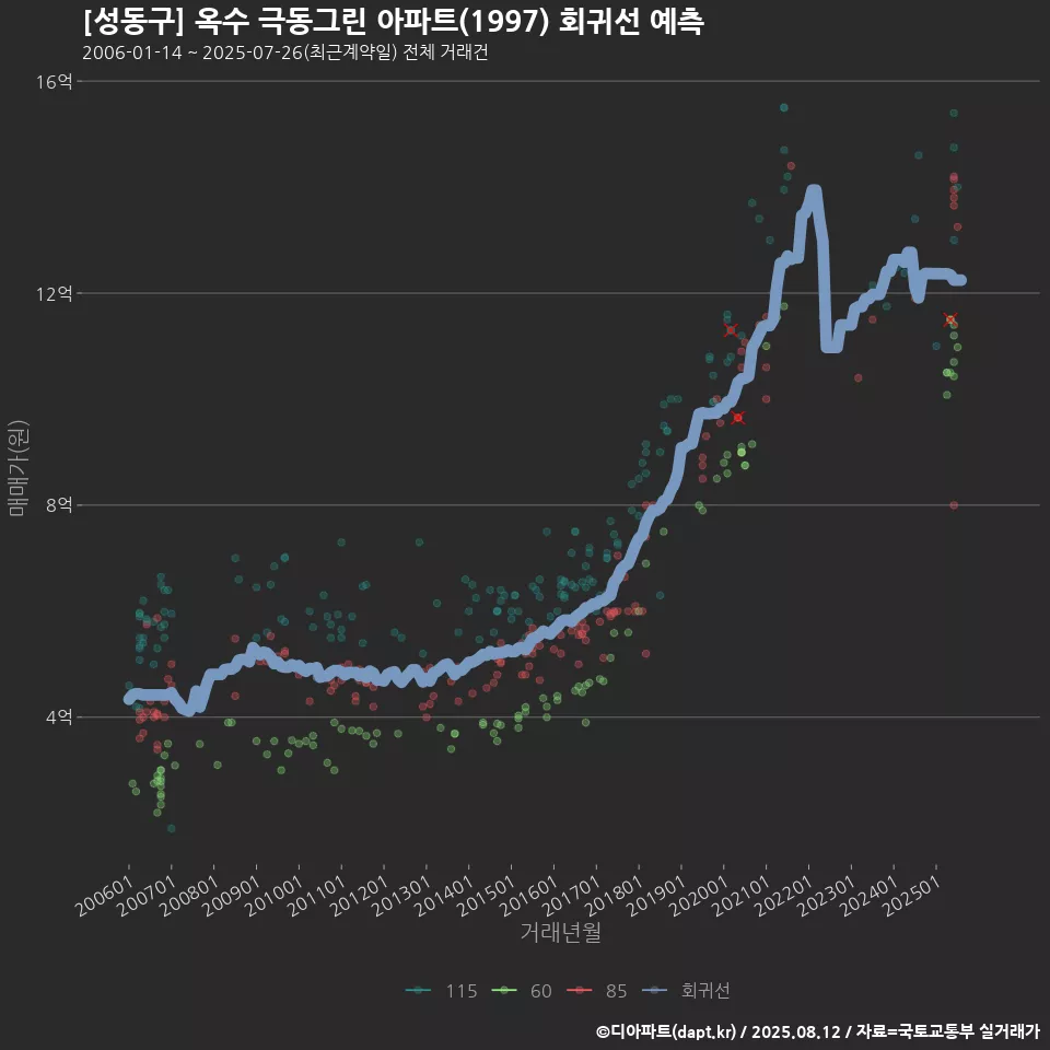 [성동구] 옥수 극동그린 아파트(1997) 회귀선 예측