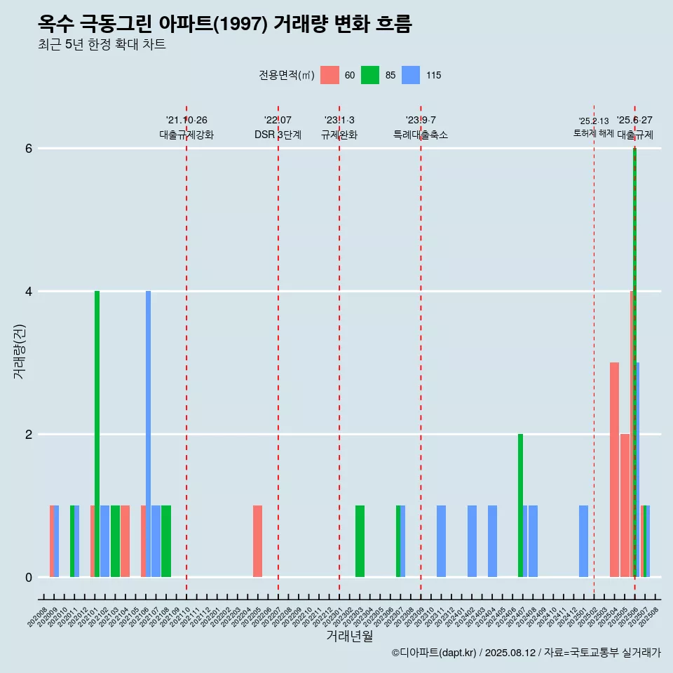 옥수 극동그린 아파트(1997) 거래량 변화 흐름