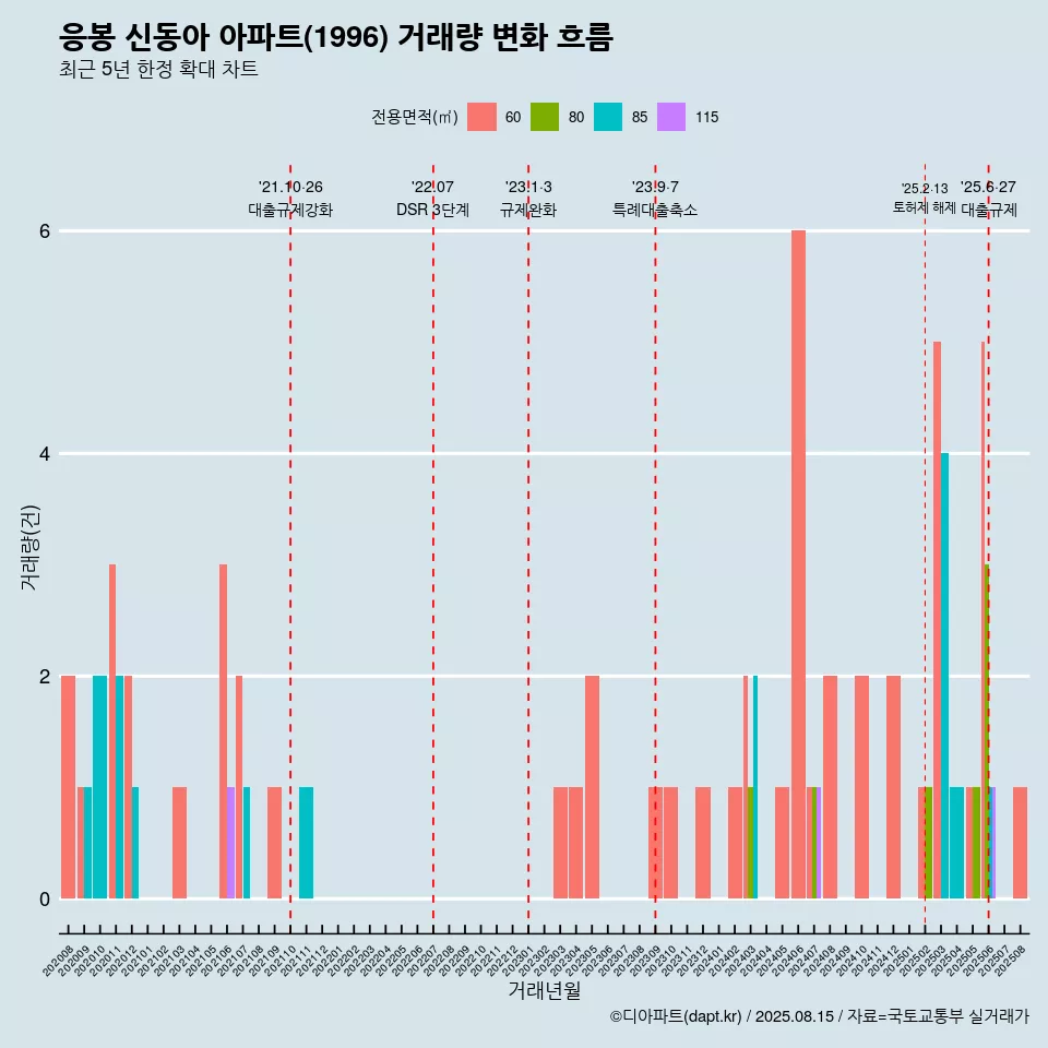 응봉 신동아 아파트(1996) 거래량 변화 흐름