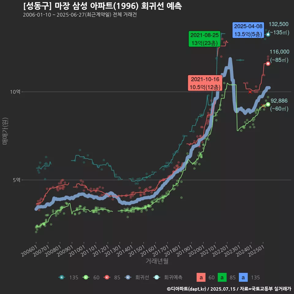 [성동구] 마장 삼성 아파트(1996) 회귀선 예측