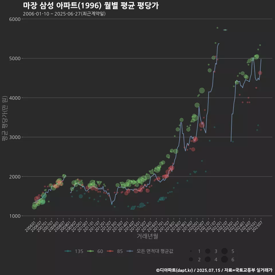 마장 삼성 아파트(1996) 월별 평균 평당가