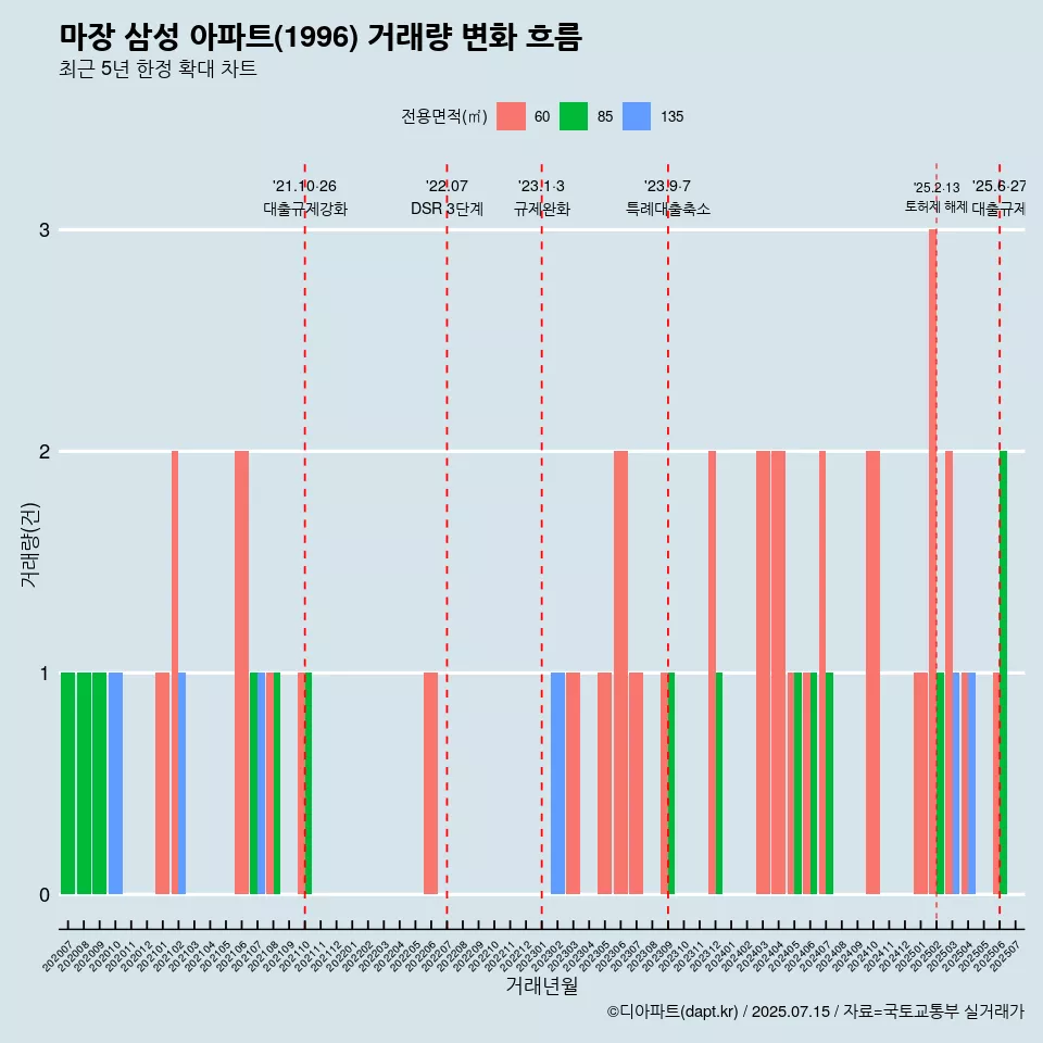 마장 삼성 아파트(1996) 거래량 변화 흐름