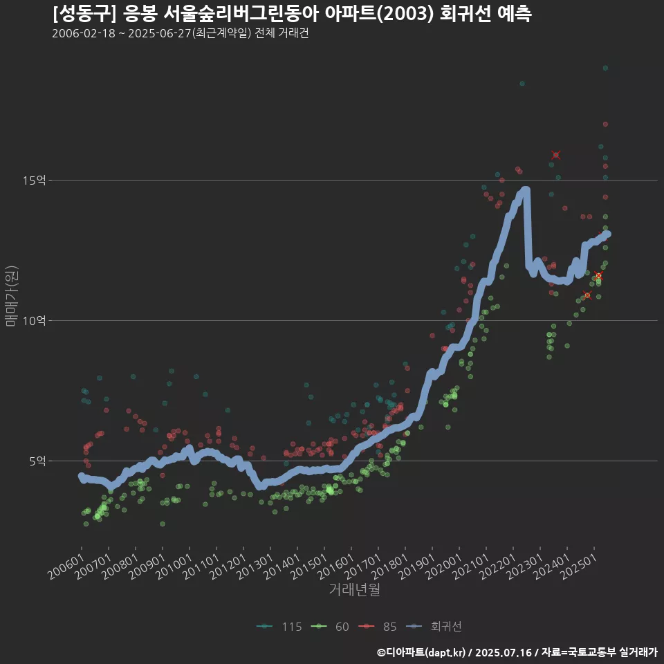[성동구] 응봉 서울숲리버그린동아 아파트(2003) 회귀선 예측