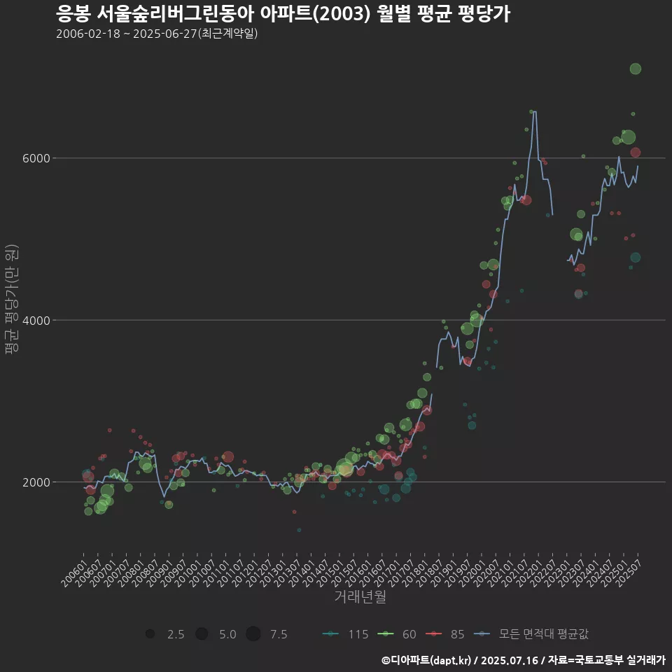 응봉 서울숲리버그린동아 아파트(2003) 월별 평균 평당가