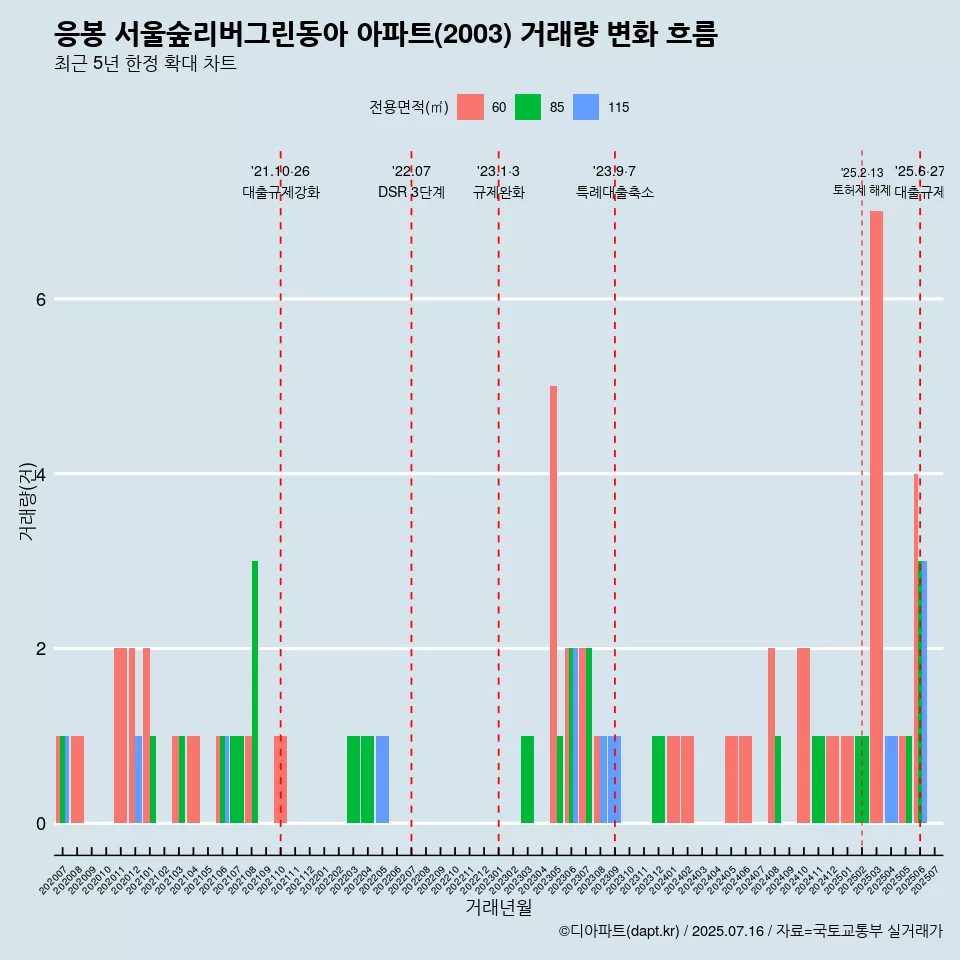 응봉 서울숲리버그린동아 아파트(2003) 거래량 변화 흐름