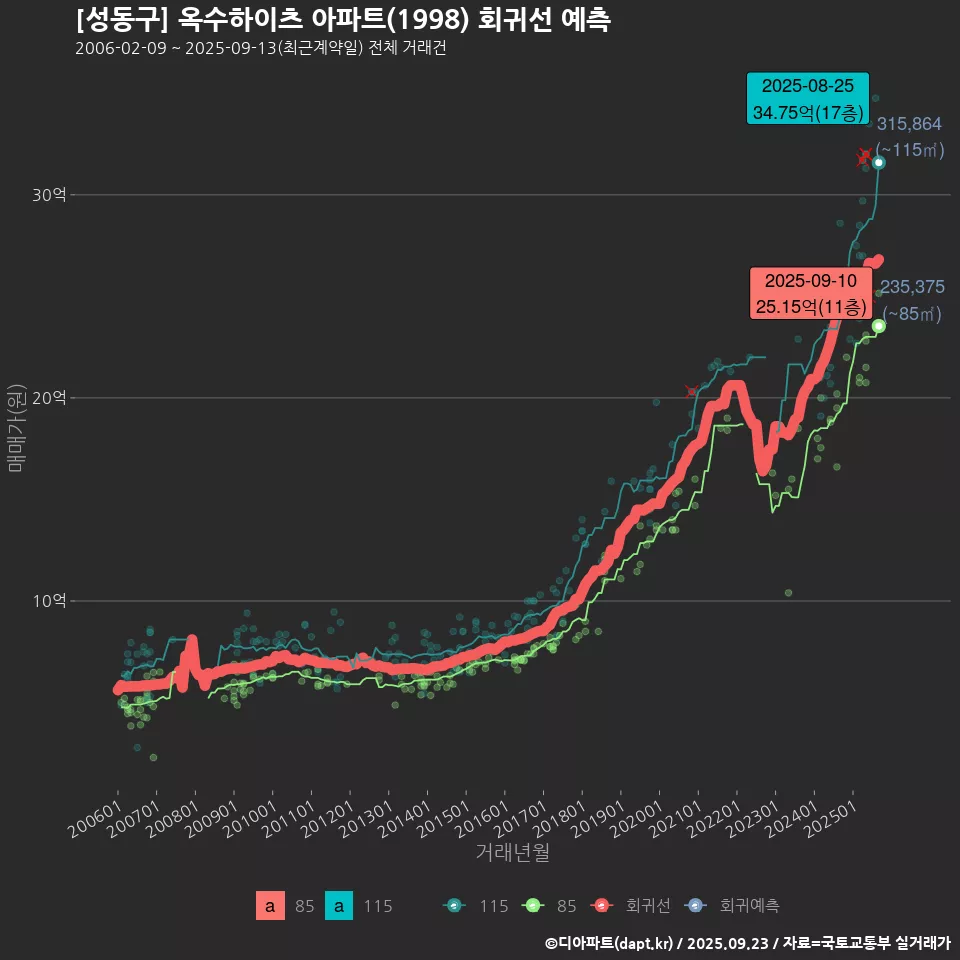 [성동구] 옥수하이츠 아파트(1998) 회귀선 예측
