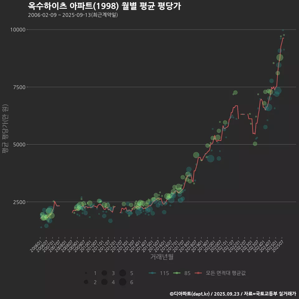 옥수하이츠 아파트(1998) 월별 평균 평당가