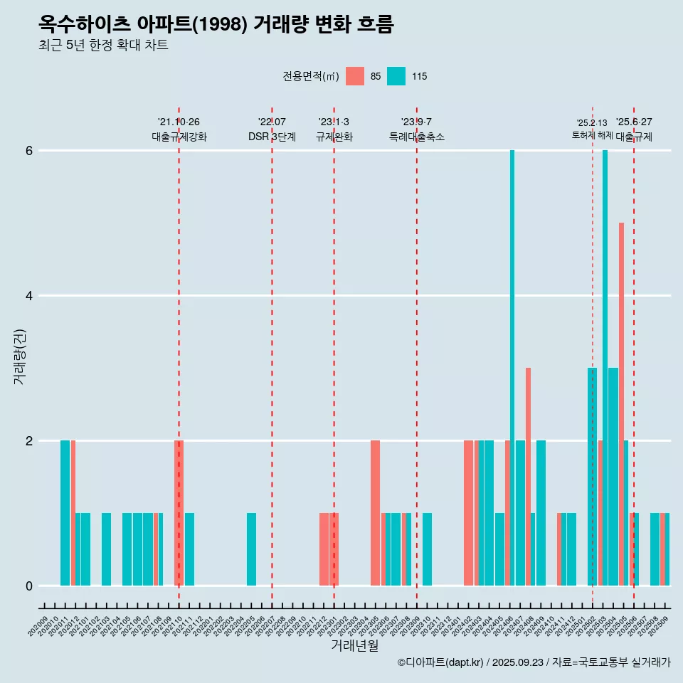 옥수하이츠 아파트(1998) 거래량 변화 흐름