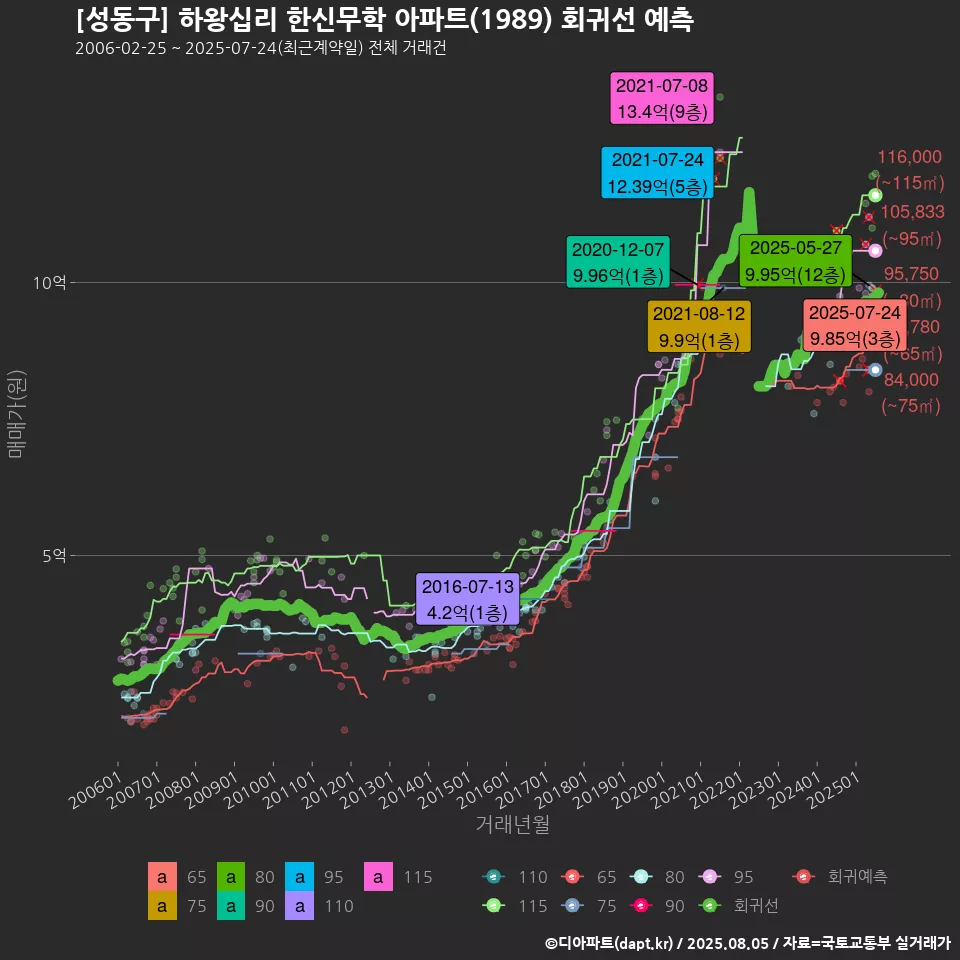 [성동구] 하왕십리 한신무학 아파트(1989) 회귀선 예측