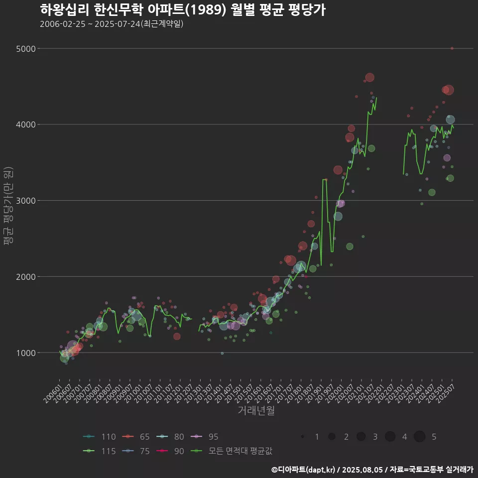 하왕십리 한신무학 아파트(1989) 월별 평균 평당가